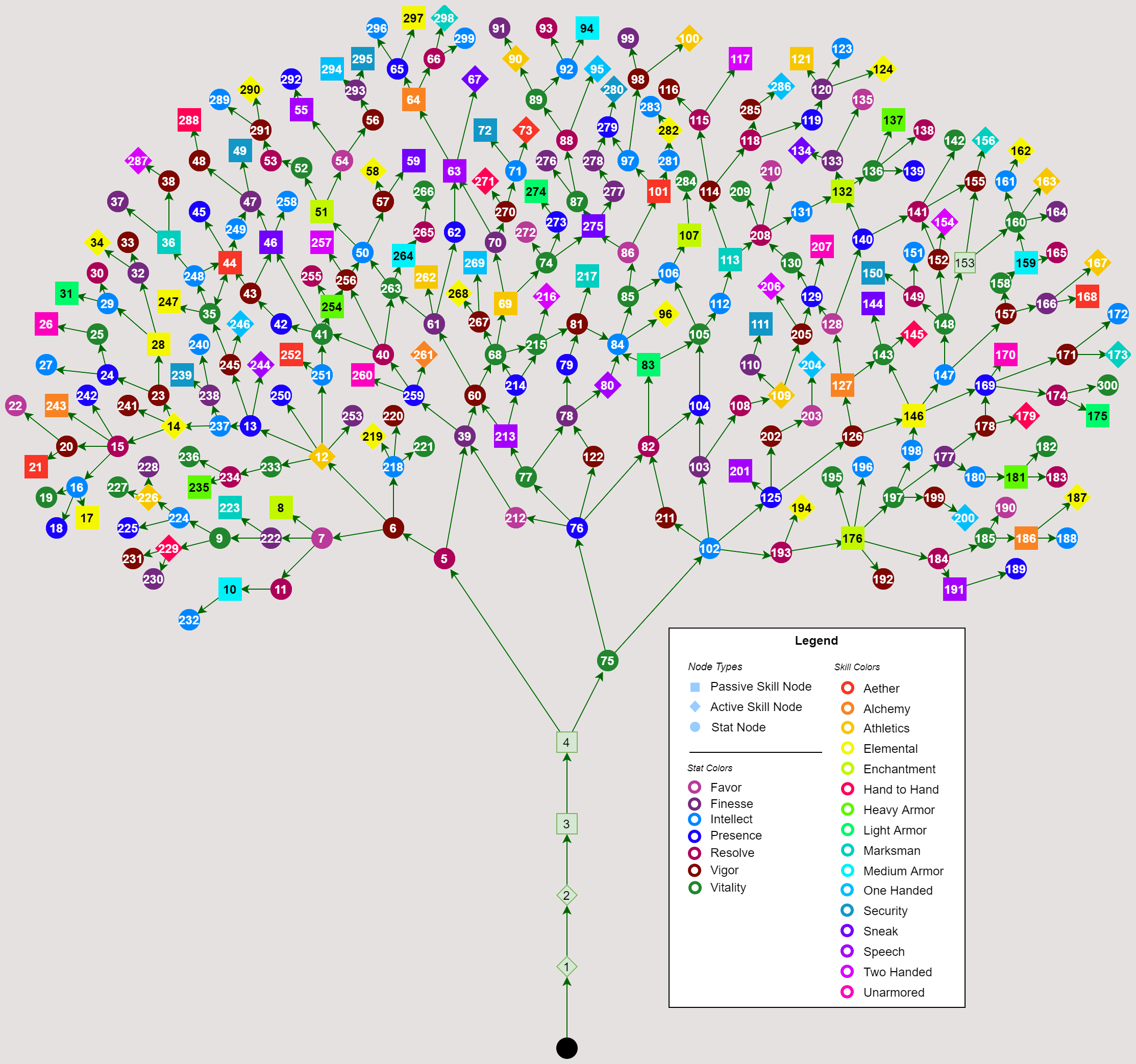 An internal view of the final version of the skill tree